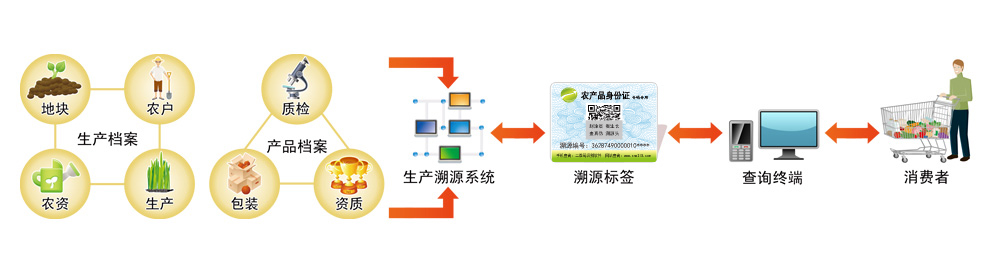 农产品生产溯源系统流程图